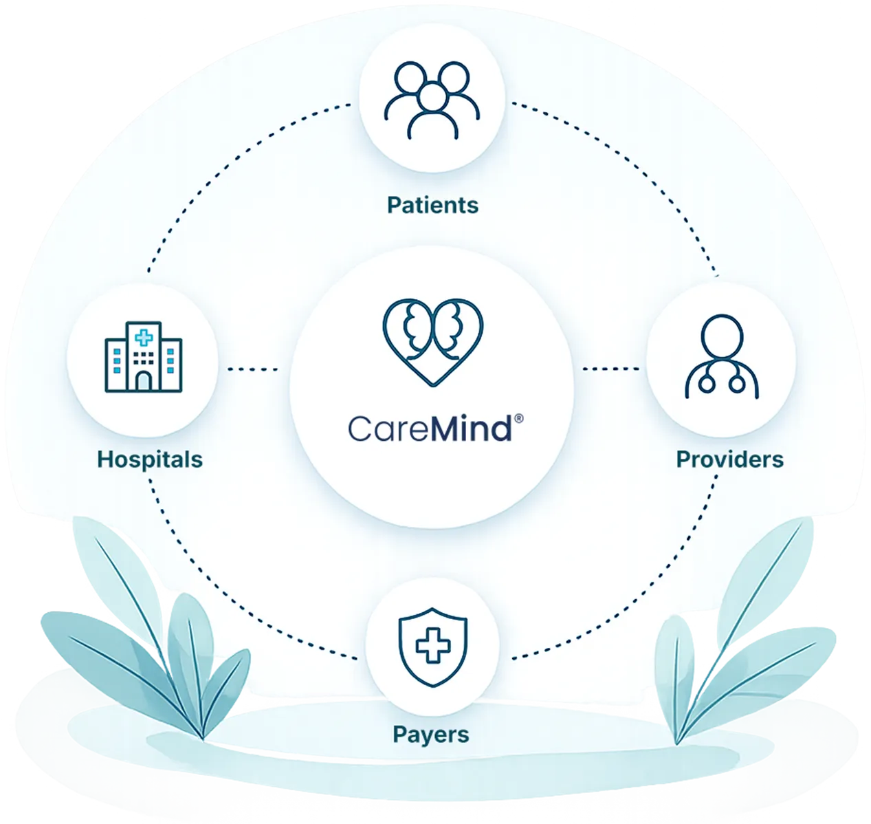 CareMind at the center of patients, hospitals, providers, and payers